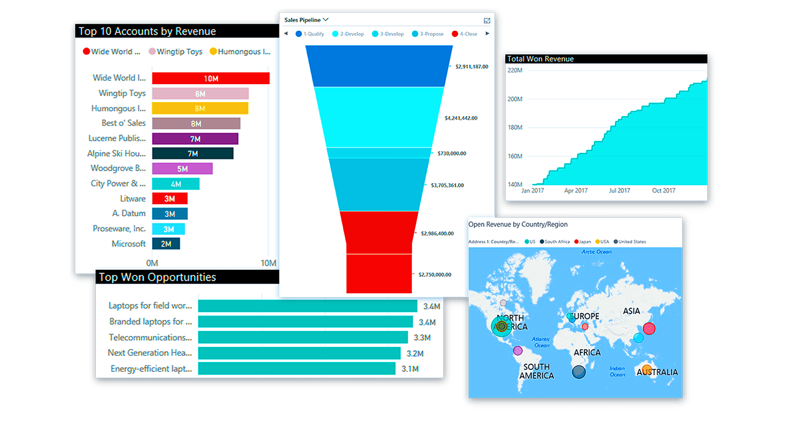 A dashboard showing various data visualizations: a bar chart of top 10 accounts by revenue, a funnel chart of sales pipeline, a line chart of total won revenue, a map with open revenue by region, and a list of top won opportunities.